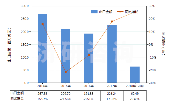 2014-2018年3月中國(guó)非離子型有機(jī)表面活性劑(不論是否零售包裝,肥皂除外)(HS34021300)出口總額及增速統(tǒng)計(jì)